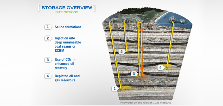 storage overview