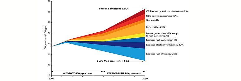 IEA roadmap